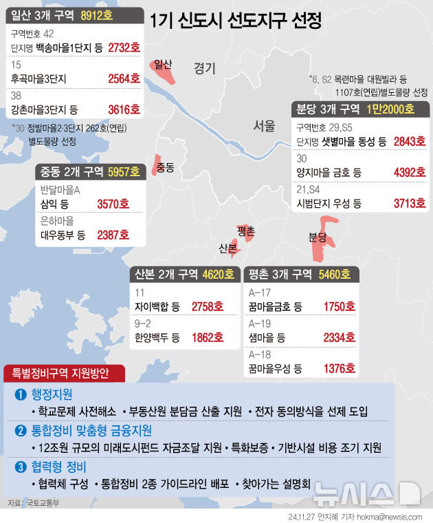 [서울=뉴시스] 정부가 1기 신도시에서 가장 먼저 재건축을 추진하는 ‘선도지구’를 선정해 총 3만6000호의 주택을 공급한다고 밝혔다. 첫 착공 목표 시기를 2027년, 첫 입주 시기는 2030년으로 설정했다. 해당 단지의 이주대책은 12월 중 마련한다. (그래픽=안지혜 기자)  hokma@newsis.com