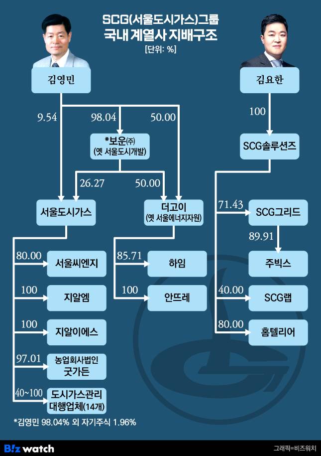 SCG그룹 국내 계열사 지배구조
