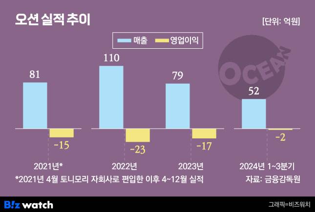 /그래픽=비즈워치