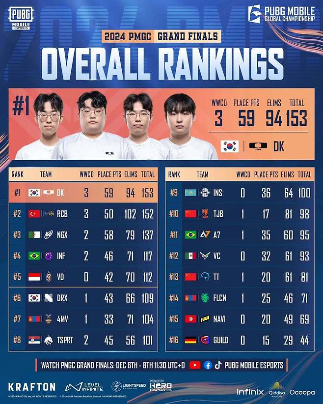 '2024 PMGC' 대회 최종 결과 (크래프톤 제공)