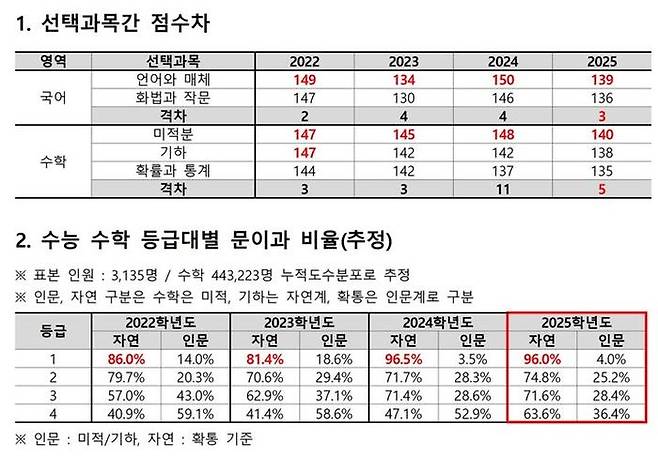 8일 종로학원이 공개한 대학수학능력시험 국어, 수학 영역 선택과목별 최고 표준점수 차 현황.ⓒ종로학원