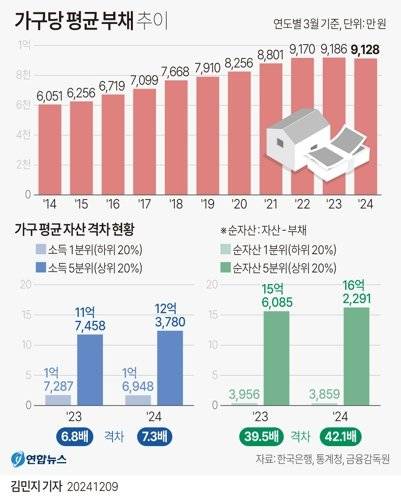 [그래픽] 가구당 평균 부채 추이 (서울=연합뉴스) 김민지 기자 = 한국은행과 통계청, 금융감독원이 9일 발표한 '2024년 가계금융복지조사 결과'에 따르면, 올해 3월 말 기준 국내 가구당 평균 부채는 9천128만원으로 전년 대비 0.6% 줄었다. 가구당 평균 부채가 감소한 것은 이번이 처음으로, 금융부채가 상대적으로 적은 1인 가구나 고령 가구가 늘어난 구조적 요인 때문으로 분석됐다. minfo@yna.co.kr X(트위터) @yonhap_graphics 페이스북 tuney.kr/LeYN1 (끝) <저작권자(c) 연합뉴스, 무단 전재-재배포, AI 학습 및 활용 금지>