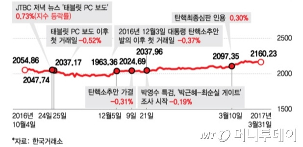 과거 탄핵 정국 당시 코스피지수 추이/그래픽=김다나 기자