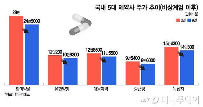 국내 5대 제약사 주가 추이(비상계엄 이후. )/그래픽=이지혜 디자인기자