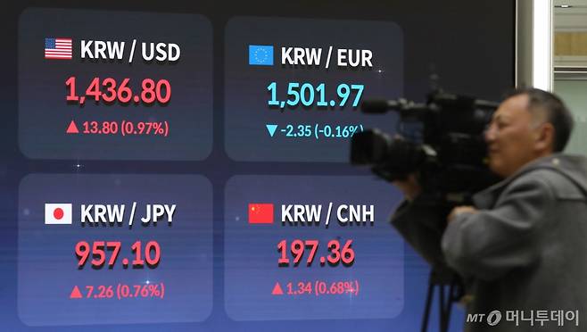 (서울=뉴스1) 임세영 기자 = 윤석열 대통령에 대한 국회의 탄핵소추안 표결이 불발된 이후 첫 거래일인 9일 오후 서울 영등포구 여의도 한국거래소 전광판에 환율 시황이 표시되고 있다.   이날 서울외환시장에서 달러·원 환율은 전장보다 상승세를 타며 1,430원대를 돌파했다. 코스피 지수는 전 거래일 대비 67.58p(2.78%) 하락한 2,360.58, 코스닥 지수는 34.32p(5.19%) 하락한 627.01로 장을 마감했다. 2024.12.9/뉴스1  Copyright (C) 뉴스1. All rights reserved. 무단 전재 및 재배포,  AI학습 이용 금지. /사진=(서울=뉴스1) 임세영 기자