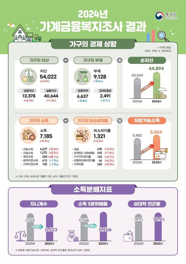 사진제공=통계청 *재판매 및 DB 금지
