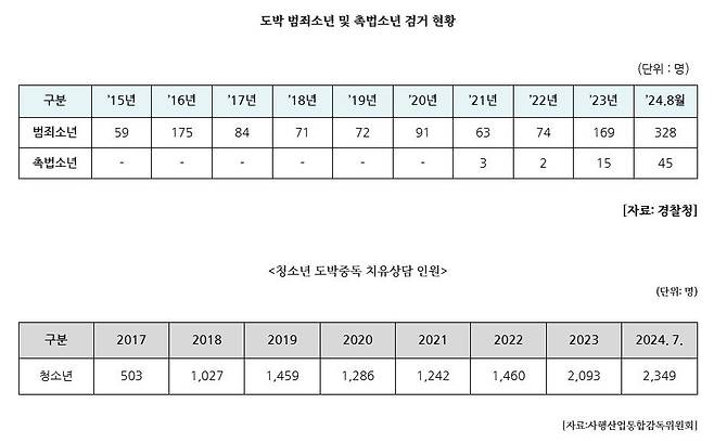 도박 범죄 소년 및 촉법 소년 검거 현황 더불어민주당 강유정 의원실 제공. 재판매 및 DB 금지]