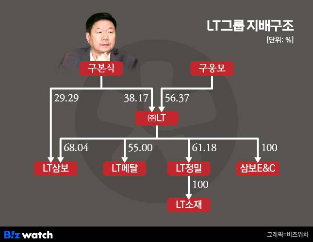 LT그룹 지배구조