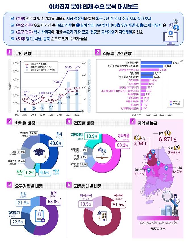 이차전지 분야 국가전략기술 인재 산업 수요 분석 주요 결과(과학기술정보통신부 제공)