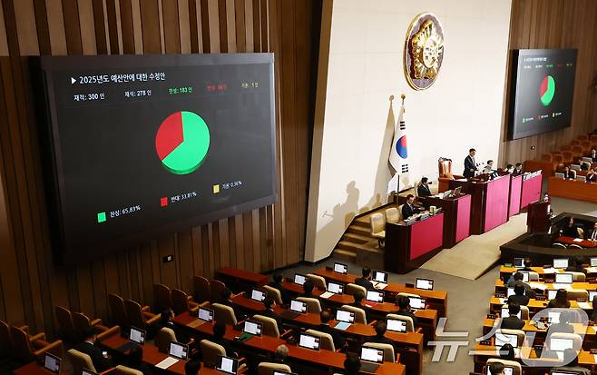 10일 오후 서울 여의도 국회에서 열린 본회의에서 '2025년도 예산안에 대한 수정안'이 재적 300인 중 재석 278인, 찬성 183인, 반대 94인, 기권 1인으로 통과되고 있다. 2024.12.10/뉴스1 ⓒ News1 김민지 기자