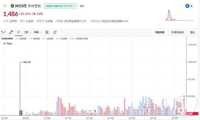 코인원 내 무브먼트 가격 추이. 지난 9일 8시 41분 거래 개시 직후 99만8000원까지 치솟았다가 바로 급락했다. 코인원 갈무리
