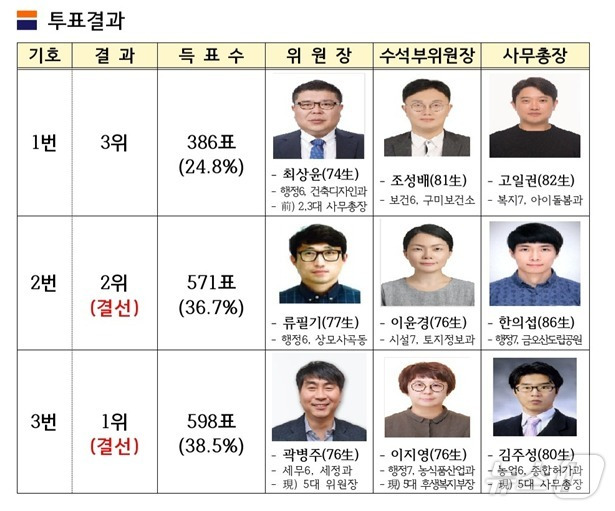 구미시 6대 공무원노조 위원장 투표 결과(구미시 제공) 2024.12.10/뉴스1