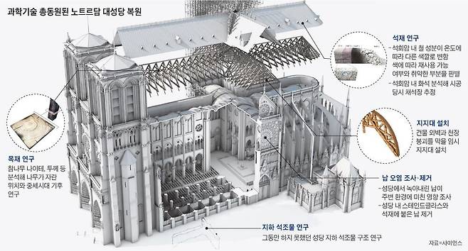 노트르담 대성당 복원에 동원된 과학. 조선일보DB