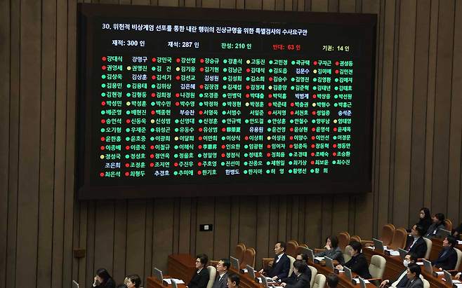 10일 오후 국회 본회의에서 '위헌적 비상계엄 선포를 통한 내란 행위의 진상규명을 위한 특별검사의 수사요구안'이 통과되고 있다 [사진제공:연합뉴스]