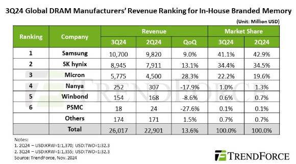 올해 3분기 D램 시장 점유율 표. [사진=트렌드포스]