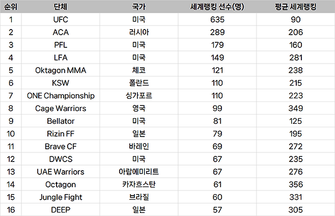 종합격투기대회 선수층 규모 글로벌 랭킹