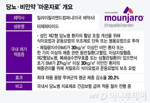 당뇨·비만약 '마운자로' 개요/그래픽=윤선정