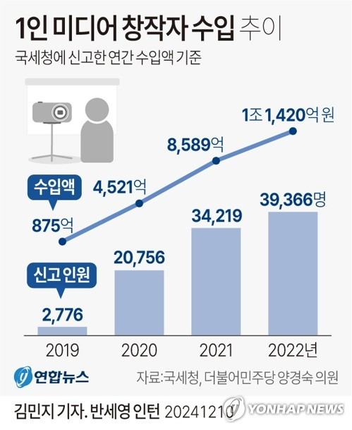 [그래픽] 1인 미디어 창작자 수입 추이 (서울=연합뉴스) 김민지 기자 = minfo@yna.co.kr
    X(트위터) @yonhap_graphics  페이스북 tuney.kr/LeYN1