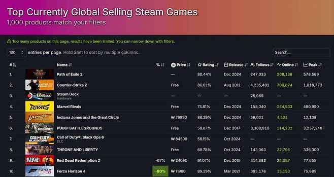 패스 오브 엑자일 2 스팀 글로벌 최고 판매 게임 1위(스팀 갈무리·카카오게임즈 제공))