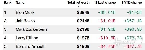 세계 5대 부호 - 블룸버그 억만장자 인덱스 갈무리