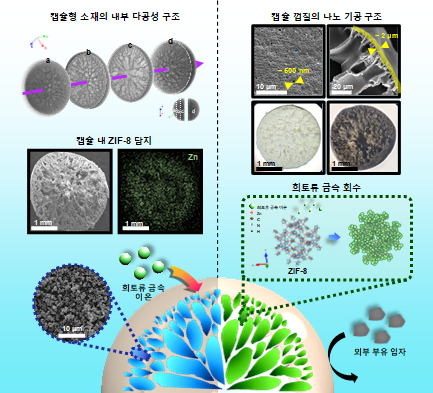 희토류 회수 소재의 하이브리드 합성 전략. 정경원 박사·이창하 교수