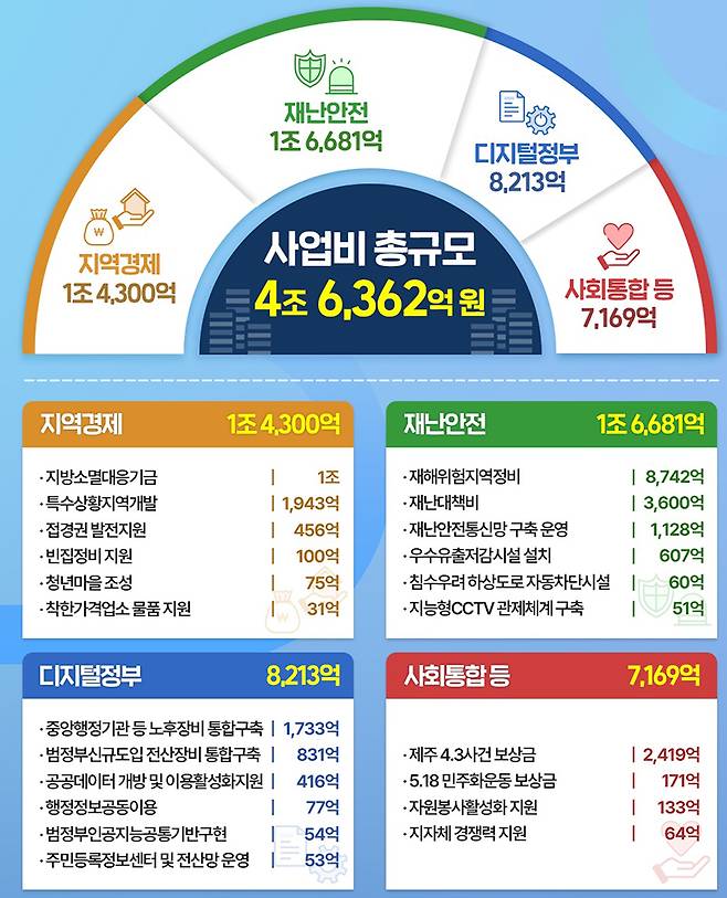 한눈에 보는 행정안전부 2025년 예산