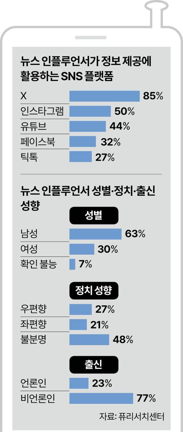 뉴스 인플루언서가 선호하는 SNS 플랫폼은?