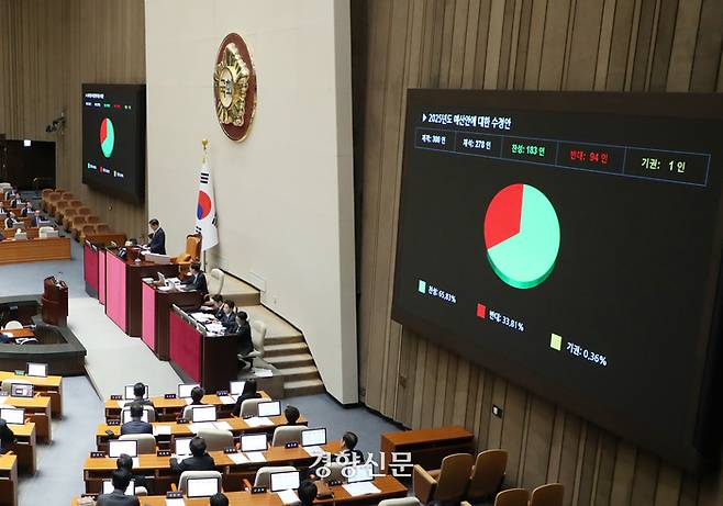 우원식 국회의장이 10일 국회 본회의에서 2025년도 예산안에 대한 수정안을 통과시키고 있다. 박민규 선임기자