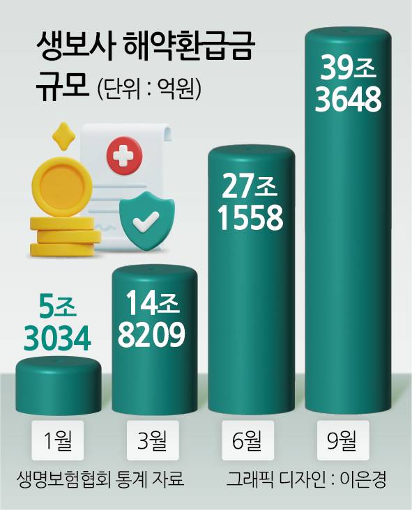 생보사 해약환급금 규모