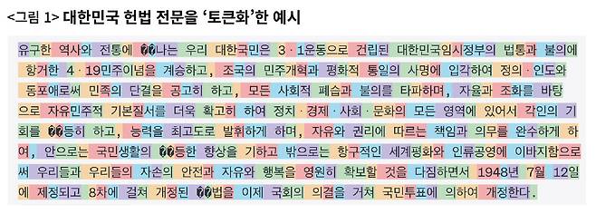 대한민국 헌법 전문을 오픈AI GPT4o 모델의 토크나이저를 활용해 토큰화한 결과. 색상이 바뀌면 다른 토큰이라는 뜻이다. 어휘 집합에 등록된 토큰이 한글 한 글자(‘빛’ ‘균’ ‘헌’ 등)를 온전히 표현하지 못하는 경우 해당 글자가 두 개의 토큰(??)으로 분석된 것이 눈에 띈다. 결과적으로 433자의 문자열이 277개 토큰으로 분석되었다. ⓒ자료:오픈AI