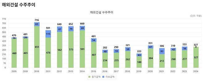 연도별 해외건설 수주액 [해외건설협회 홈페이지 갈무리. 재판매 및 DB 금지]