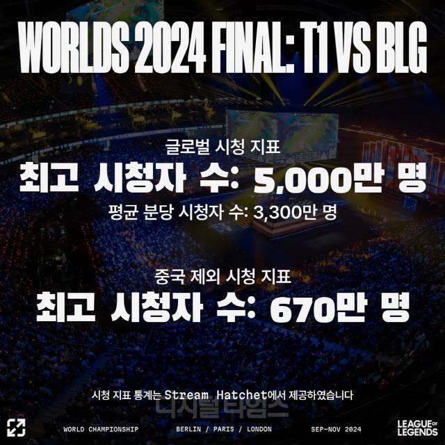 2024 리그 오브 레전드 월드 챔피언십 시청 지표
