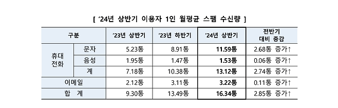 Screenshot_20241212_085058_Samsung Notes.png 불법스팸문자 집계량 역대 최다치