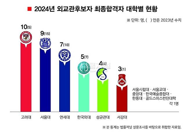 올해 외무고시, 기술고시 고려대 레전드ㄷㄷㄷ