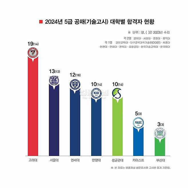 올해 외무고시, 기술고시 고려대 레전드ㄷㄷㄷ