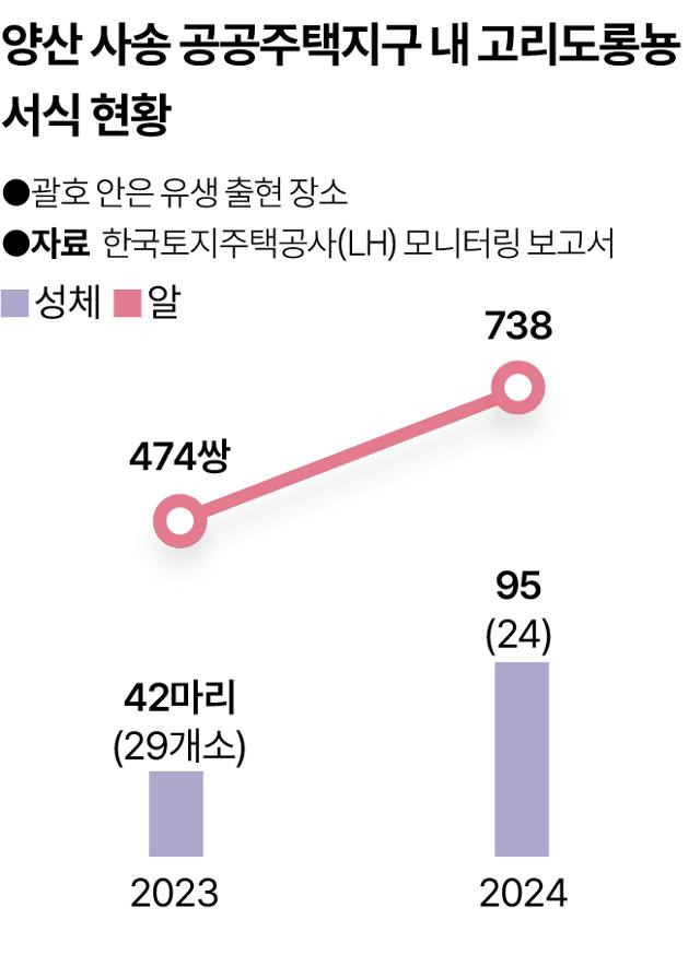 양산 사송 공공주택지구 내 고리도롱뇽 서식 현황. 송정근 기자