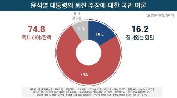 12일 리얼미터에 따르면 전날 전국 성인 507명을 대상으로 실시한 여론조사에서 윤석열 대통령의 즉시 하야, 탄핵이 필요하다는 의견이 74.8%에 달하는 것으로 나타났다. 사진은 리얼미터 제공. [사진=리얼미터]