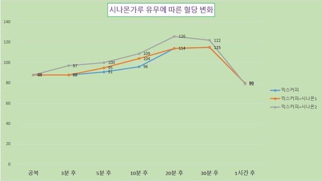 시나몬가루 유무에 따른 커피믹스 혈당 변화 추이.