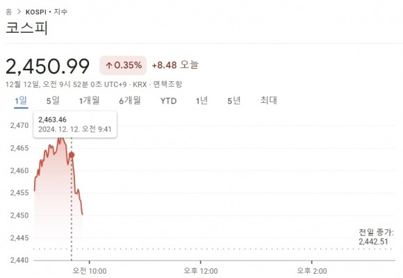 12일 윤석열 대통령이 4차 대국민 담화를 시작한 오전 9시 43분 이후 코스피가 장 초반 상승분을 대부분 반납했다. 자료 : 구글 증권 화면