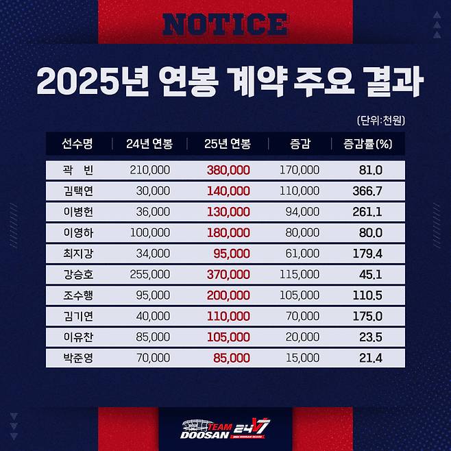 두산 2025년 연봉 계약 주요 결과. 사진 | 두산 베어스