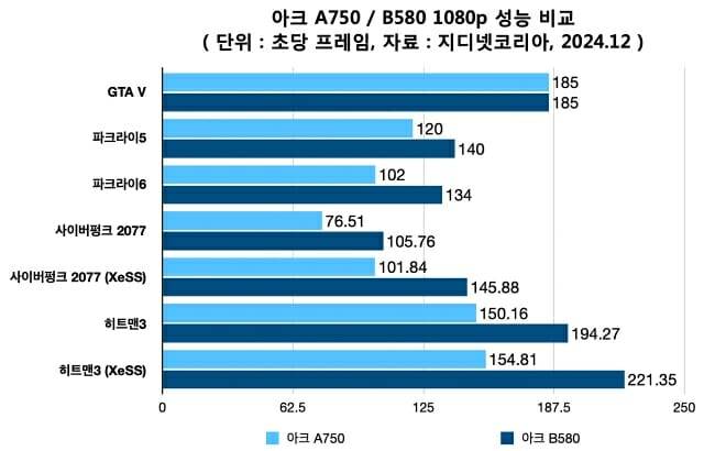 아크 A750 / B580 풀HD 해상도 게임 성능 비교. (단위 : 초당 프레임, 자료=지디넷코리아)