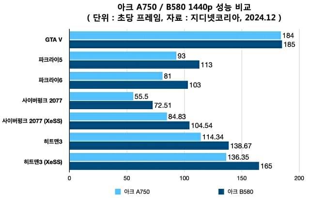 아크 A750 / B580 QHD 해상도 게임 성능 비교. (단위 : 초당 프레임, 자료=지디넷코리아)
