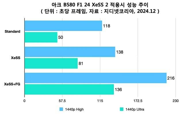 아크 B580 F1 24 XeSS 2 적용시 성능 추이. (단위:초당 프레임, 자료=지디넷코리아)