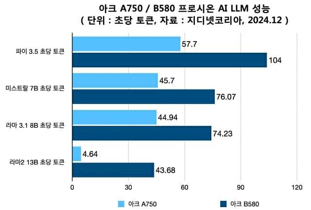 아크 A750 / B580 프로시온 AI 텍스트 생성 벤치마크. (단위 : 초당 토큰, 자료=지디넷코리아)