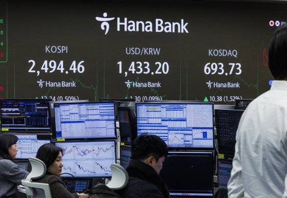 13일 오후 서울 중구 하나은행 본점 딜링룸 전광판 모습. 이날 코스피는 전장보다 12.34 포인트(0.50%) 오른 2,494.46에 장을 마쳤다.   코스닥지수도 전장보다 10.38 포인트(1.52%) 오른 693.73에 거래를 마치며 4거래일 연속 올랐다. 연합뉴스