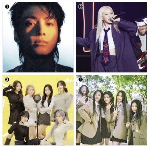  ‘2024 빌보드 뮤직 어워즈’ 2관왕에 오른 BTS 정국.  한터차트 미국 지역 7주 연속 1위를 차지한 블랙핑크 로제.  유튜브 인기 급상승 동영상 차트 1위를 달린 여자친구.  ‘디토’로 스포티파이에서 7억 스트리밍을 돌파한 뉴진스. 빅히트 뮤직·YG엔터테인먼트·쏘스뮤직·어도어 제공