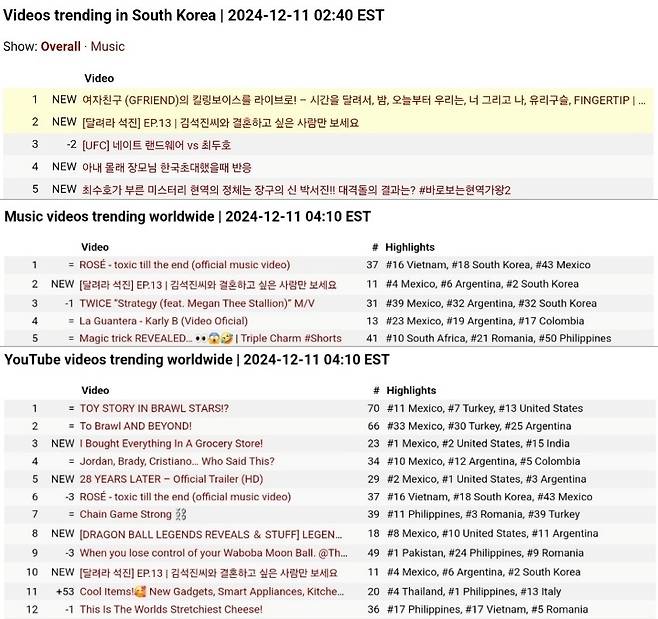 김석진씨 결혼하고 싶네요♥ 방탄소년단 진 '달려라 석진', 전 세계 뜨거운 인기