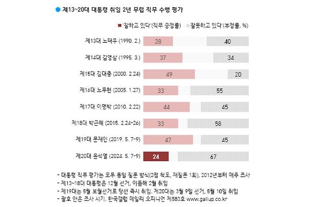 윤석열 대통령은 취임 2년 무렵 지지율이 노태우 전 대통령부터 8명 가운데 가장 낮은 24%를 기록했다./사진=한국갤럽