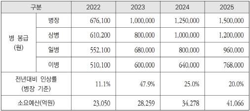 연차별 병 봉급 인상 계획(출처=국회예산정책처)