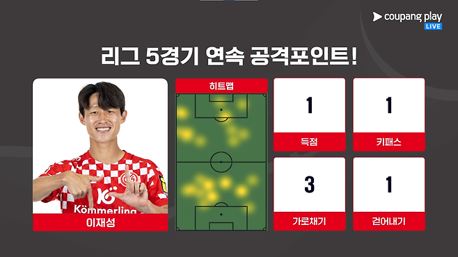 image.png [마인츠 v 뮌헨] 전반전 종횡무진 뛰어다녔던 이재성의 스탯